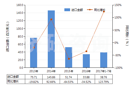 2013-2017年7月中國(guó)飽和無(wú)環(huán)烴(HS29011000)進(jìn)口總額及增速統(tǒng)計(jì)